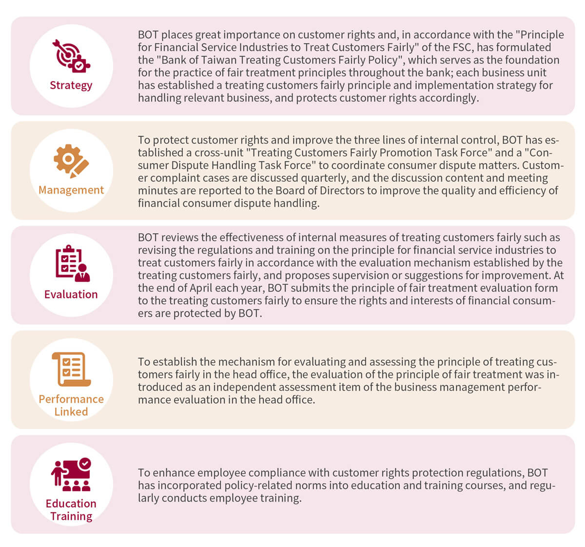 Principle of treating customers fairly