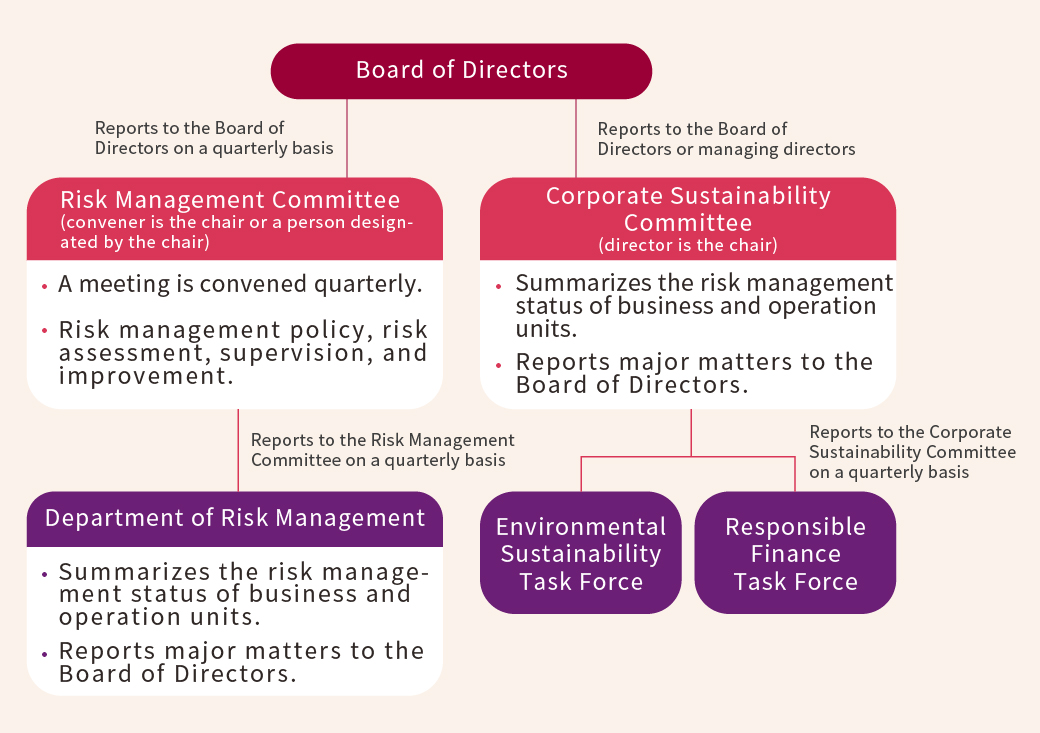 Climate Governance Structure Chart