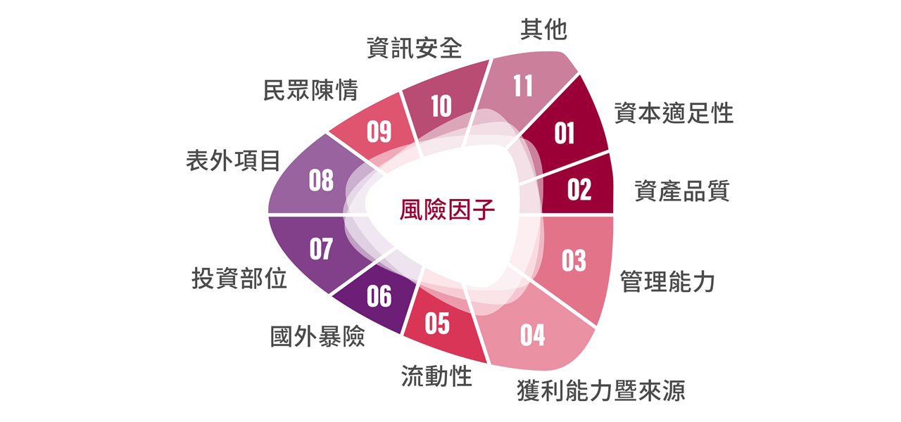 風險管理