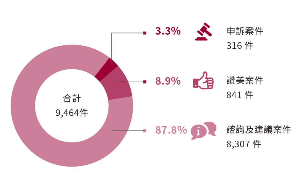 2023年顧客意見案件統計