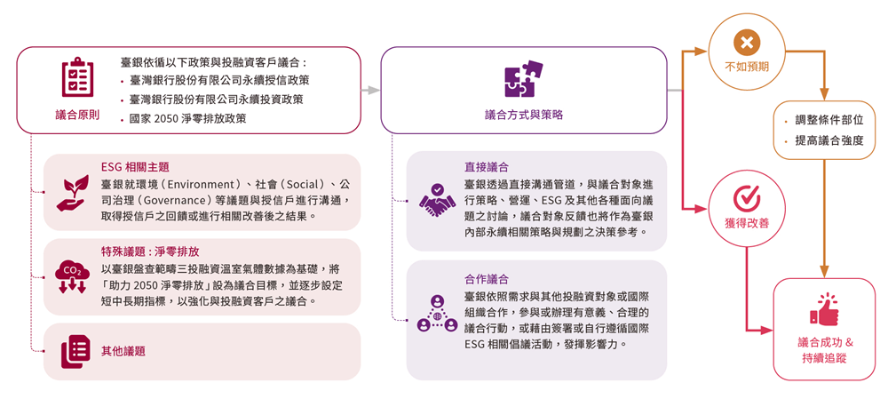 投融資議合流程圖