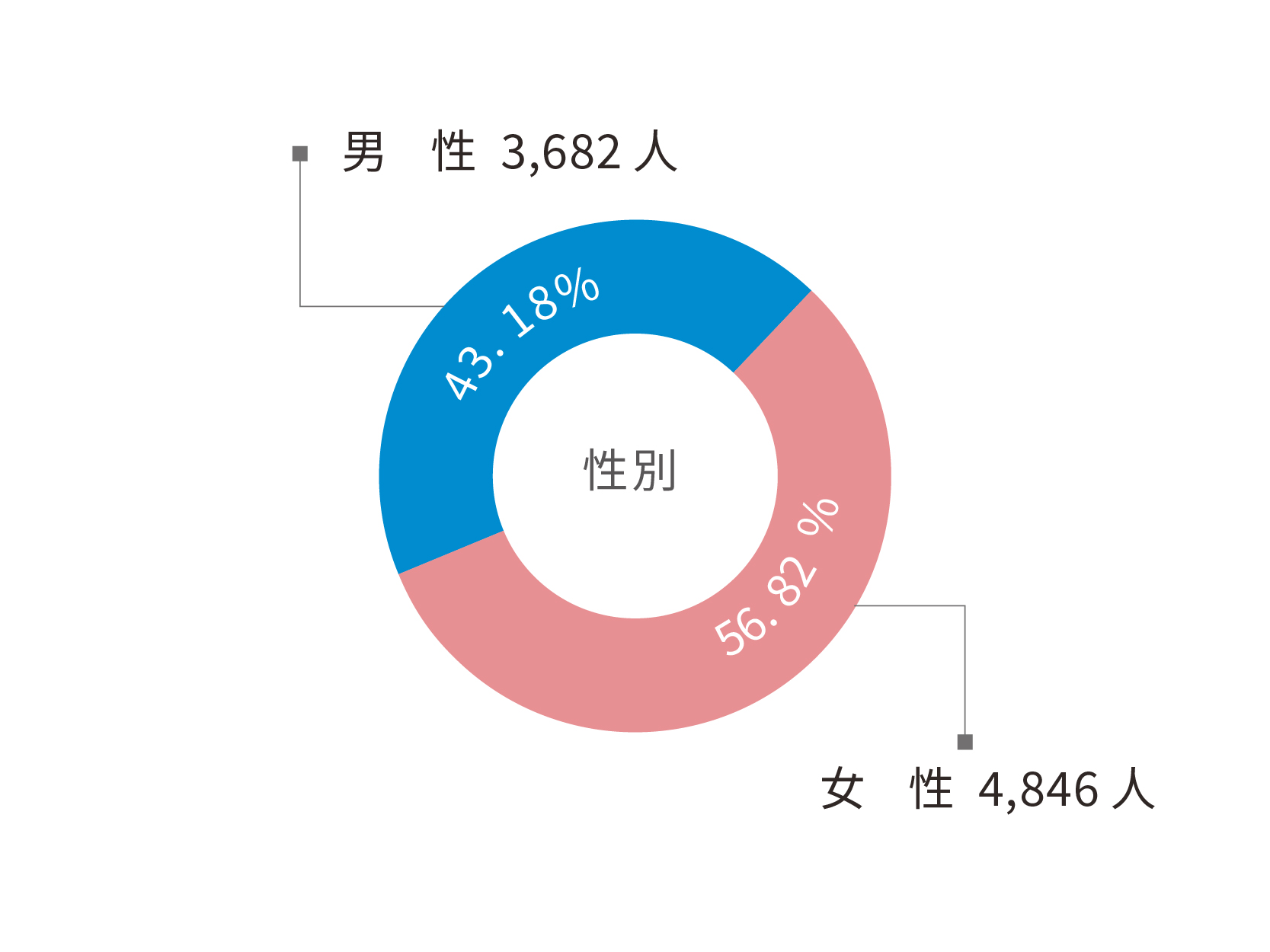 全球人才結構圖