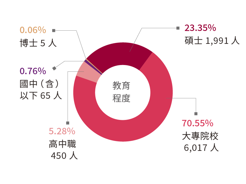 教育程度圖