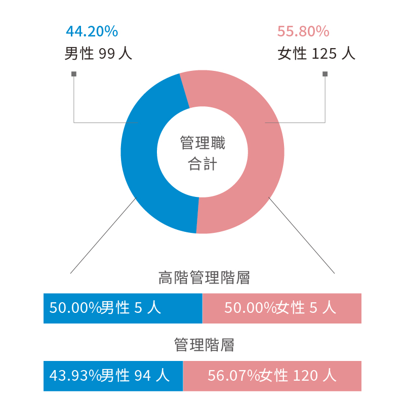 管理職圖