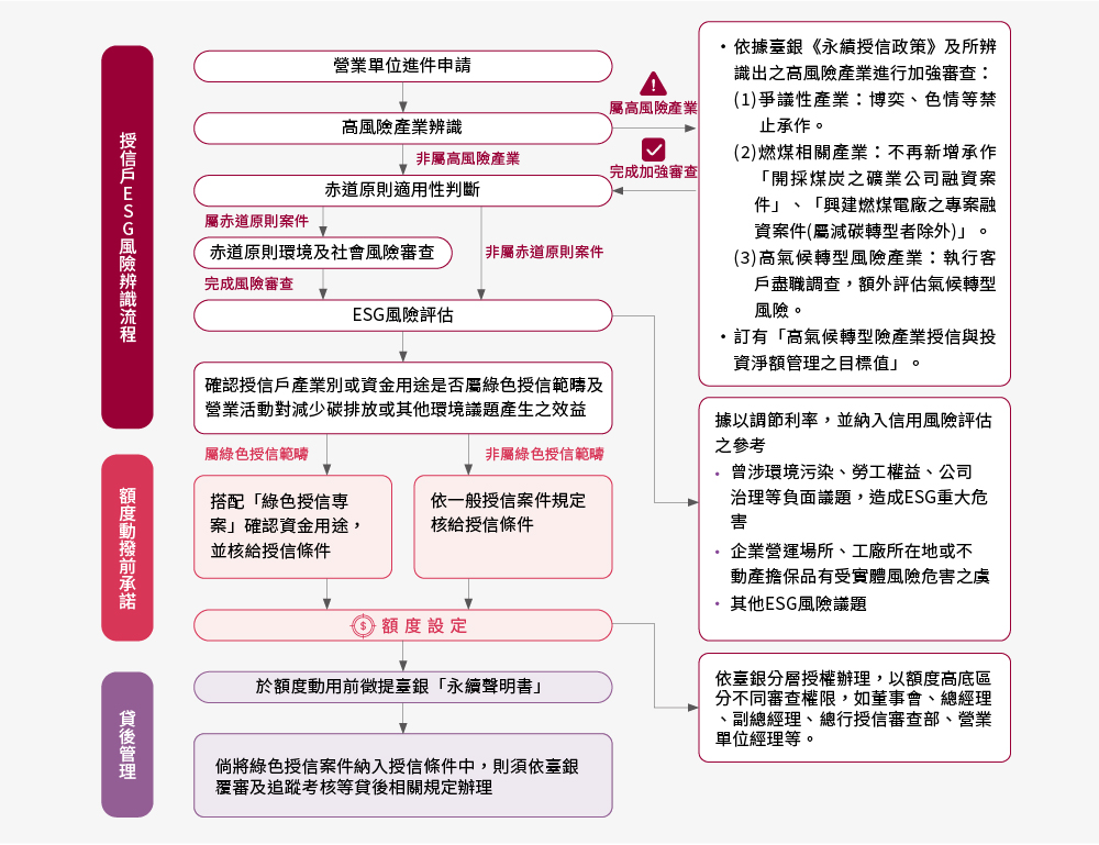 授信審查流程