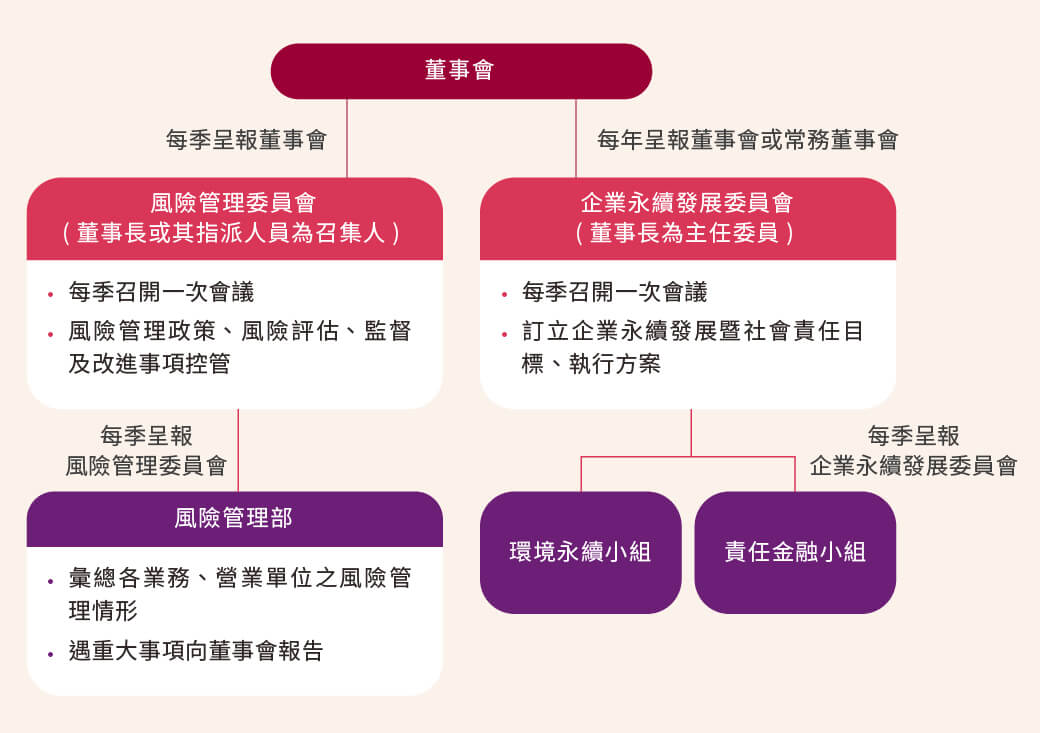 氣候治理組織架構圖