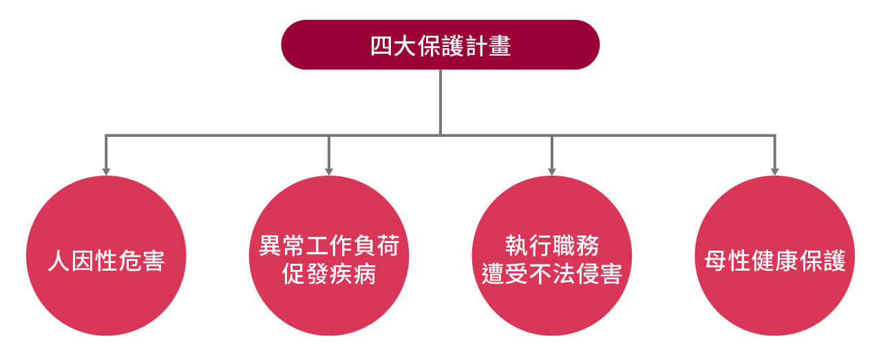 職業災害預防及勞工健康保護