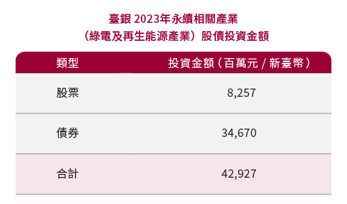 臺銀2023年永續相關產業