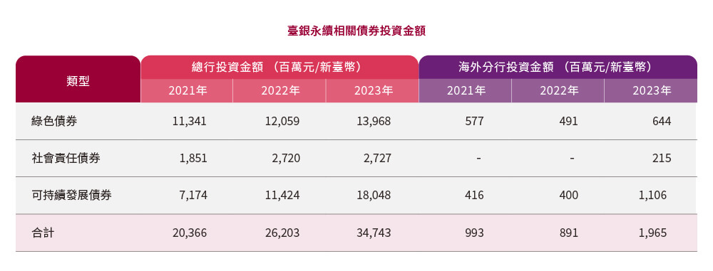 臺銀永續相關債券投資金額