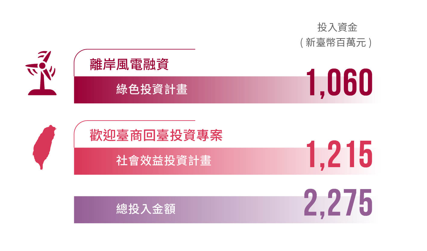 臺銀綠色及永續定存專案投入金額