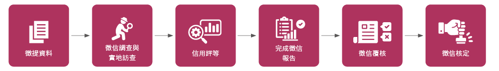 責任授信審核徵信流程